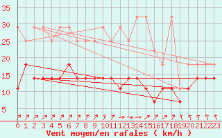 Courbe de la force du vent pour Fribourg (All)