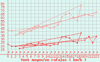 Courbe de la force du vent pour Villacoublay (78)