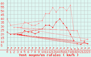 Courbe de la force du vent pour Blois (41)