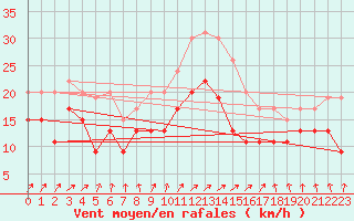 Courbe de la force du vent pour Nancy - Ochey (54)