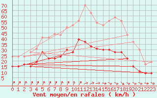 Courbe de la force du vent pour Brest (29)