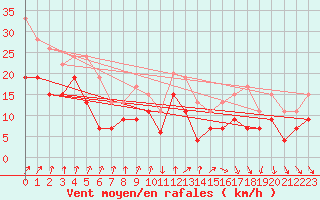 Courbe de la force du vent pour Dunkeswell Aerodrome