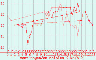 Courbe de la force du vent pour Isle Of Man / Ronaldsway Airport