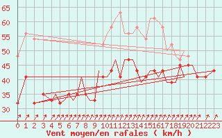 Courbe de la force du vent pour Isle Of Man / Ronaldsway Airport