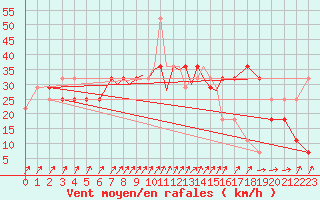 Courbe de la force du vent pour Casement Aerodrome