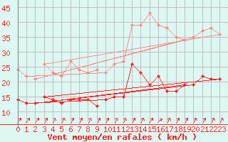 Courbe de la force du vent pour Tours (37)