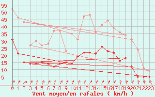 Courbe de la force du vent pour Quimper (29)