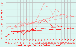 Courbe de la force du vent pour Virolahti Koivuniemi