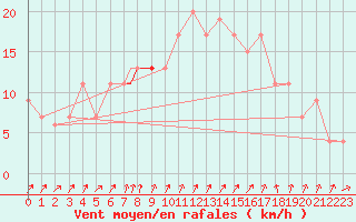 Courbe de la force du vent pour Northolt