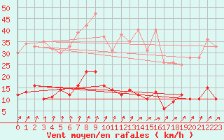 Courbe de la force du vent pour Guret Saint-Laurent (23)
