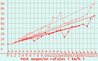 Courbe de la force du vent pour Ouessant (29)