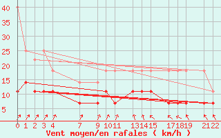 Courbe de la force du vent pour Sint Katelijne-waver (Be)