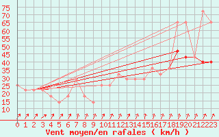 Courbe de la force du vent pour Casement Aerodrome