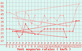 Courbe de la force du vent pour Leutkirch-Herlazhofen