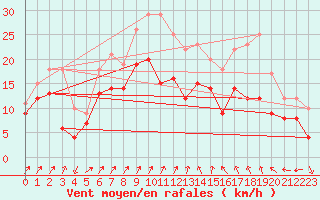Courbe de la force du vent pour Wunsiedel Schonbrun