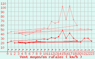 Courbe de la force du vent pour Villacoublay (78)