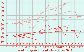 Courbe de la force du vent pour Tours (37)