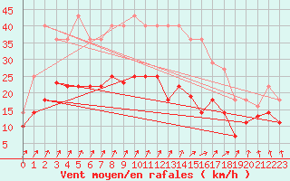 Courbe de la force du vent pour Fribourg (All)