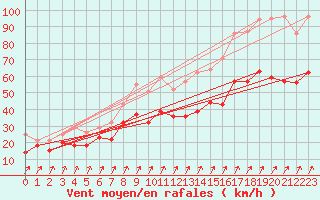 Courbe de la force du vent pour Berus