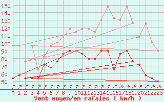 Courbe de la force du vent pour Feldberg-Schwarzwald (All)