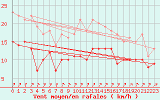 Courbe de la force du vent pour Saint-Quentin (02)