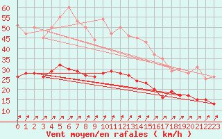 Courbe de la force du vent pour Alenon (61)