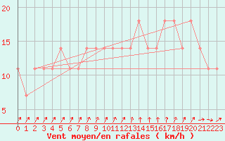 Courbe de la force du vent pour Mullingar