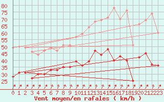 Courbe de la force du vent pour Saint-Nazaire (44)