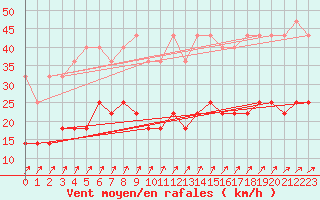 Courbe de la force du vent pour Emden-Koenigspolder