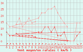 Courbe de la force du vent pour Madrid / Retiro (Esp)