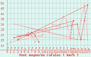 Courbe de la force du vent pour Paganella