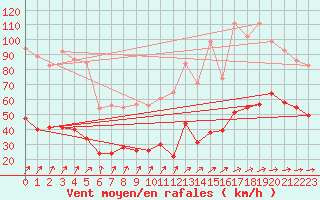 Courbe de la force du vent pour Brignogan (29)