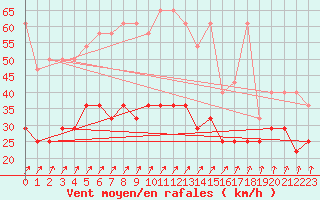 Courbe de la force du vent pour Kahler Asten