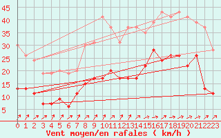Courbe de la force du vent pour Saint-Brieuc (22)