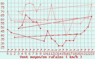 Courbe de la force du vent pour Chasseral (Sw)