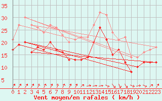 Courbe de la force du vent pour Pointe de Socoa (64)