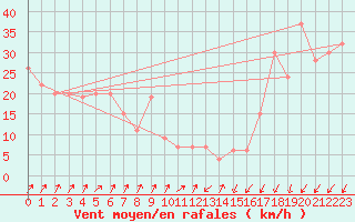 Courbe de la force du vent pour Monte Cimone