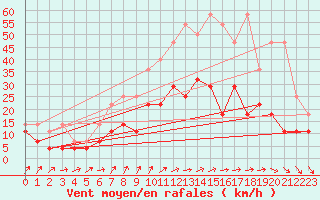 Courbe de la force du vent pour Ulm-Mhringen