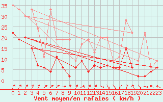 Courbe de la force du vent pour Koppigen