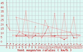 Courbe de la force du vent pour Sattel-Aegeri (Sw)