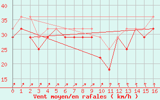 Courbe de la force du vent pour Market