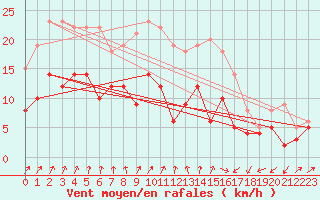 Courbe de la force du vent pour Auxerre-Perrigny (89)