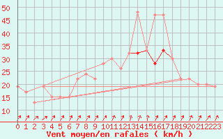 Courbe de la force du vent pour Manston (UK)