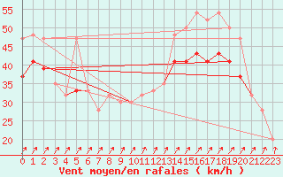 Courbe de la force du vent pour Aberdaron