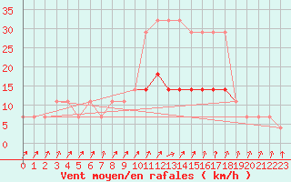 Courbe de la force du vent pour Kuusiku