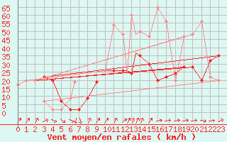 Courbe de la force du vent pour Akrotiri