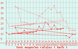 Courbe de la force du vent pour Nantes (44)