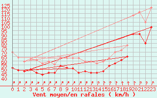 Courbe de la force du vent pour Pointe du Raz (29)