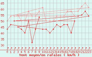 Courbe de la force du vent pour Vardo Ap