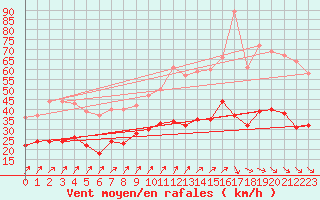 Courbe de la force du vent pour Le Havre - Octeville (76)